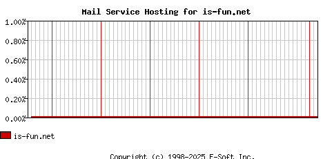 is-fun.net MX Hosting Market Share Graph