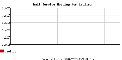 isol.cz MX Hosting Market Share Graph