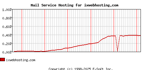 ixwebhosting.com MX Hosting Market Share Graph