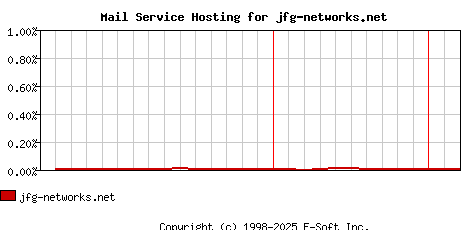 jfg-networks.net MX Hosting Market Share Graph