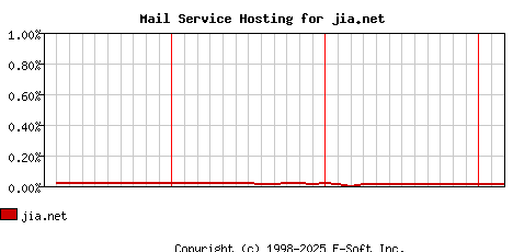 jia.net MX Hosting Market Share Graph