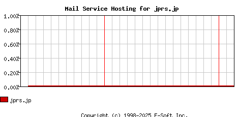 jprs.jp MX Hosting Market Share Graph