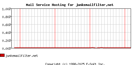 junkemailfilter.net MX Hosting Market Share Graph