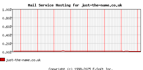 just-the-name.co.uk MX Hosting Market Share Graph