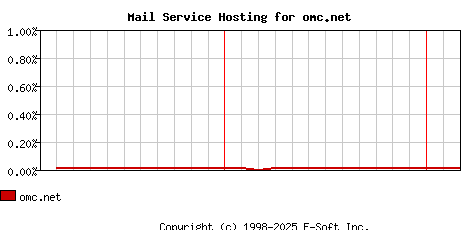 omc.net MX Hosting Market Share Graph