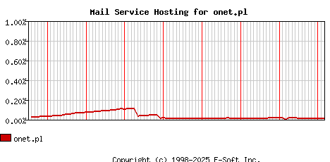 onet.pl MX Hosting Market Share Graph