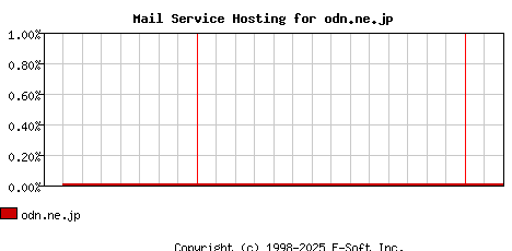 odn.ne.jp MX Hosting Market Share Graph