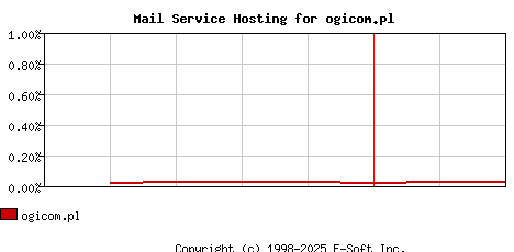 ogicom.pl MX Hosting Market Share Graph