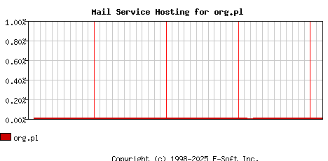 org.pl MX Hosting Market Share Graph