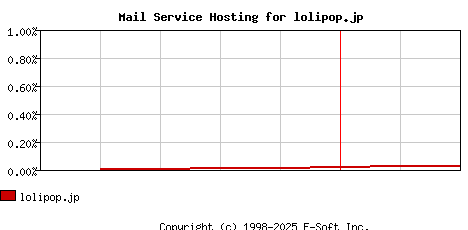 lolipop.jp MX Hosting Market Share Graph