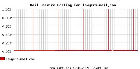 lawyers-mail.com MX Hosting Market Share Graph