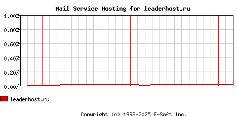 leaderhost.ru MX Hosting Market Share Graph