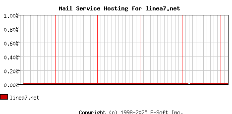 linea7.net MX Hosting Market Share Graph