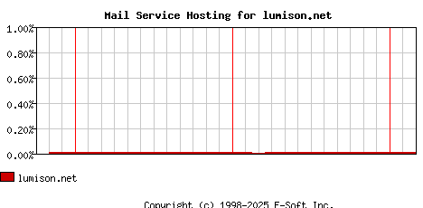 lumison.net MX Hosting Market Share Graph