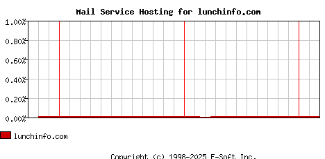 lunchinfo.com MX Hosting Market Share Graph