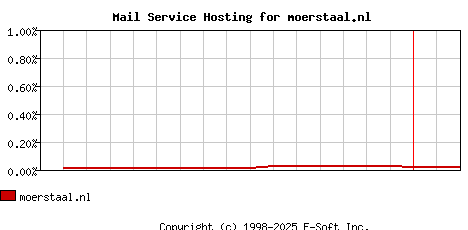 moerstaal.nl MX Hosting Market Share Graph