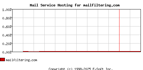 mailfiltering.com MX Hosting Market Share Graph