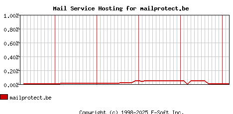 mailprotect.be MX Hosting Market Share Graph