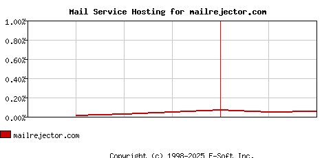 mailrejector.com MX Hosting Market Share Graph