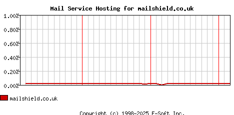 mailshield.co.uk MX Hosting Market Share Graph