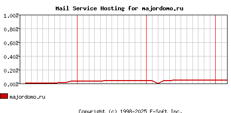 majordomo.ru MX Hosting Market Share Graph