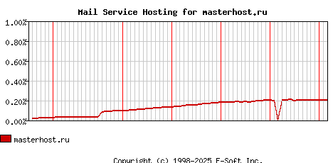 masterhost.ru MX Hosting Market Share Graph