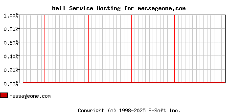 messageone.com MX Hosting Market Share Graph