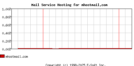 mhostmail.com MX Hosting Market Share Graph