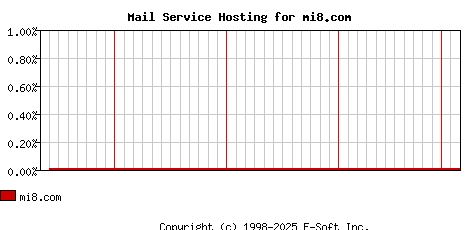 mi8.com MX Hosting Market Share Graph