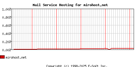 mirohost.net MX Hosting Market Share Graph