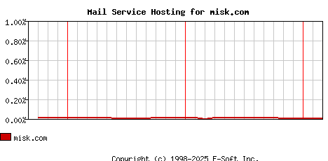 misk.com MX Hosting Market Share Graph
