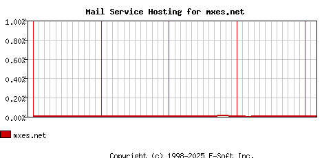 mxes.net MX Hosting Market Share Graph