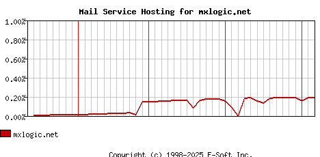 mxlogic.net MX Hosting Market Share Graph