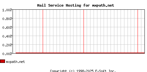 mxpath.net MX Hosting Market Share Graph