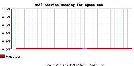 mynet.com MX Hosting Market Share Graph