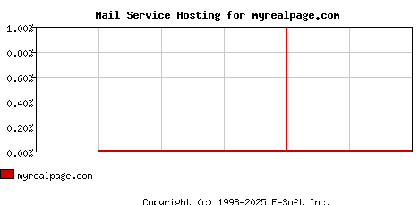 myrealpage.com MX Hosting Market Share Graph