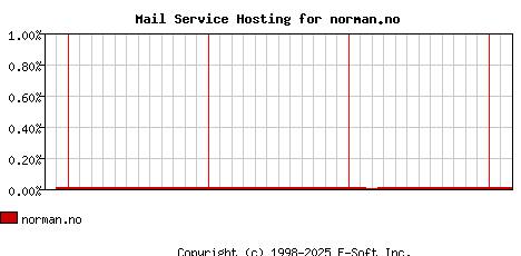 norman.no MX Hosting Market Share Graph
