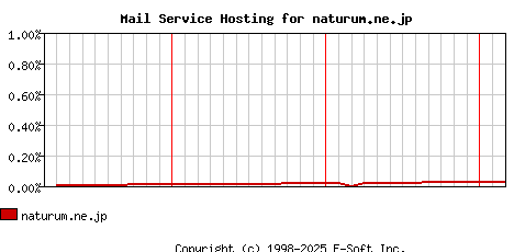 naturum.ne.jp MX Hosting Market Share Graph