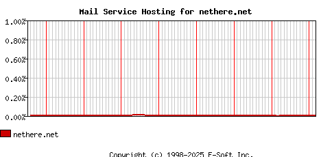 nethere.net MX Hosting Market Share Graph