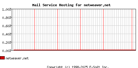 netweaver.net MX Hosting Market Share Graph