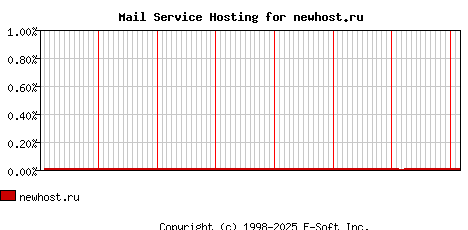 newhost.ru MX Hosting Market Share Graph