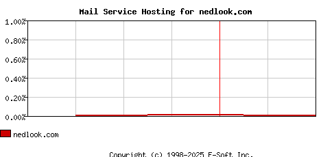 nedlook.com MX Hosting Market Share Graph