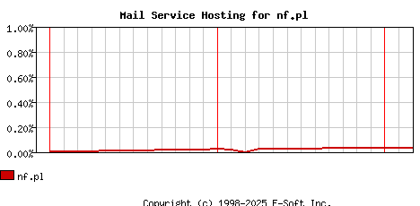 nf.pl MX Hosting Market Share Graph