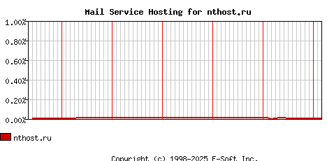 nthost.ru MX Hosting Market Share Graph