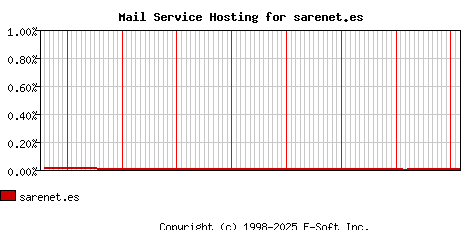 sarenet.es MX Hosting Market Share Graph