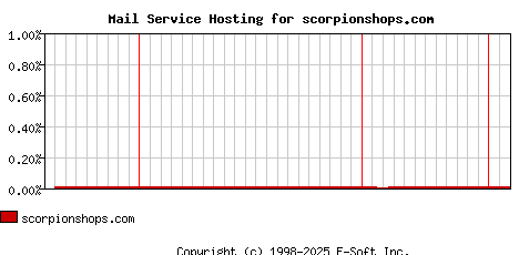 scorpionshops.com MX Hosting Market Share Graph