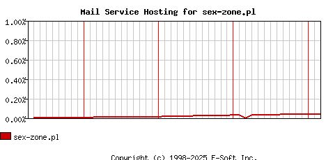 sex-zone.pl MX Hosting Market Share Graph