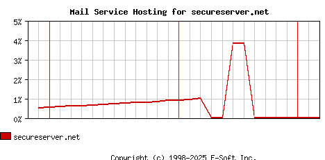 secureserver.net MX Hosting Market Share Graph