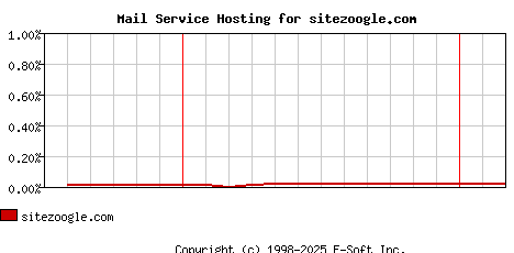 sitezoogle.com MX Hosting Market Share Graph