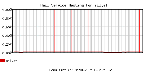 sil.at MX Hosting Market Share Graph